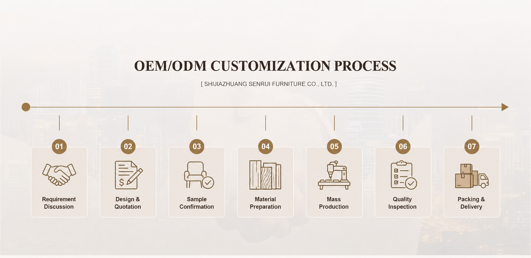 Seven-step Senrui OEM and ODM customization process